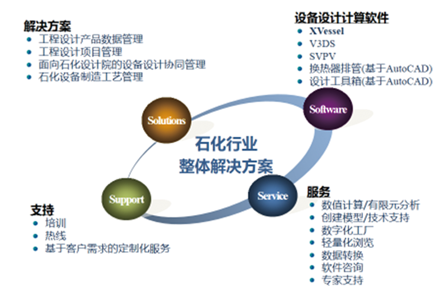 石化靜設(shè)備三維設(shè)計平臺