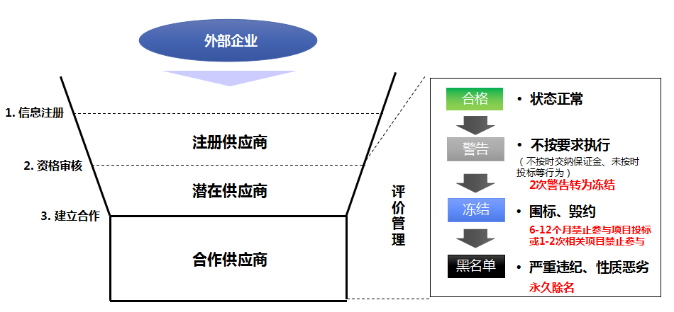 电子招投标系统EBD