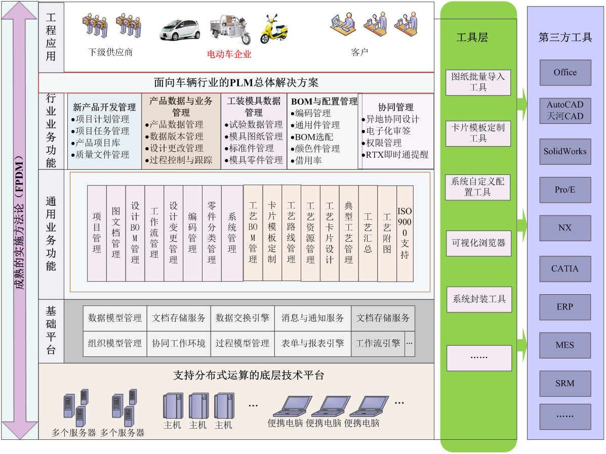 电动车PLM解决方案