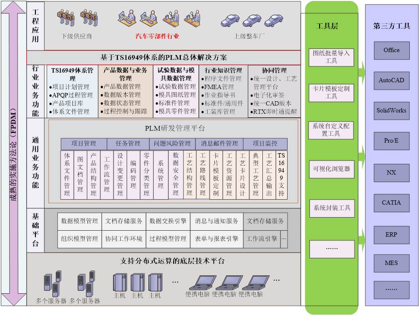 汽车零部件行业PLM解决方案