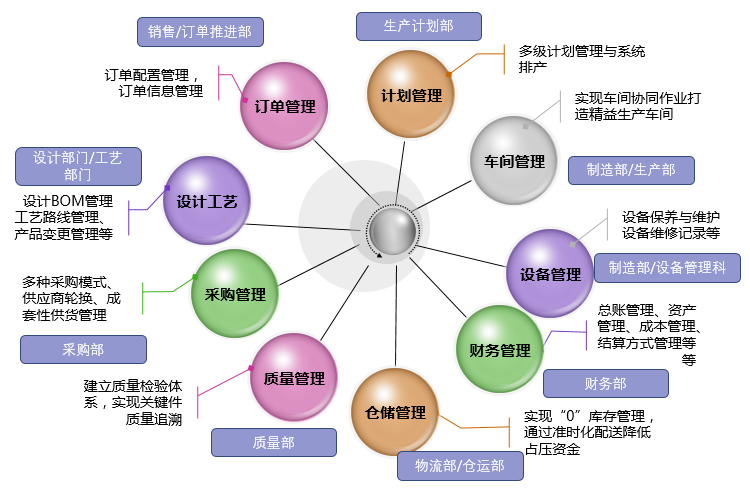 客车行业信息化解决方案