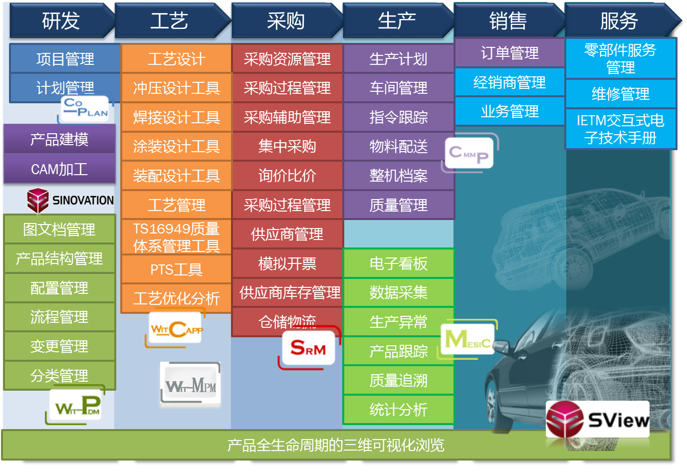 汽车整车行业PLM解决方案