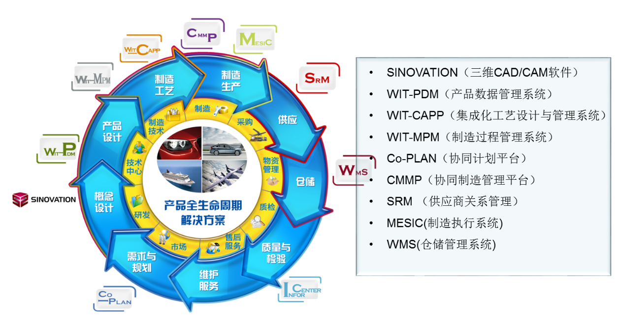 汽车整车行业PLM解决方案