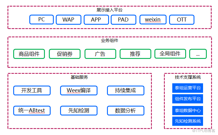 苏宁易购CMS架构演进：泰坦平台的探索与实践！