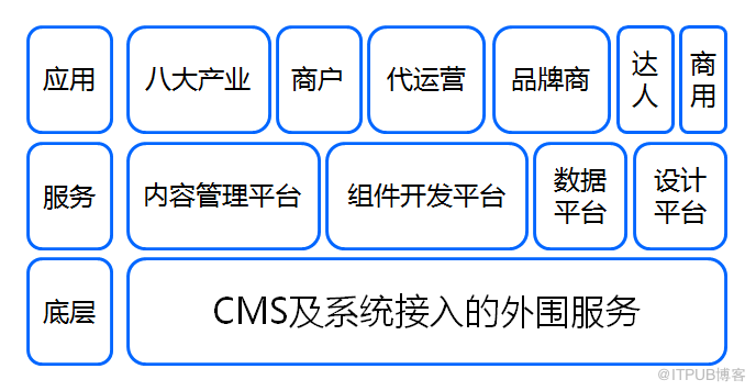 苏宁易购CMS架构演进：泰坦平台的探索与实践！