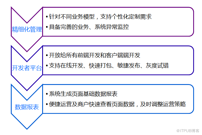 苏宁易购CMS架构演进：泰坦平台的探索与实践！