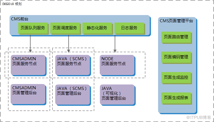 苏宁易购CMS架构演进：泰坦平台的探索与实践！