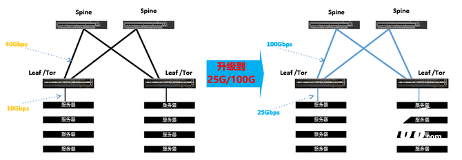 数据中心从10G/40G升级到25G/100G 时的几个注意点