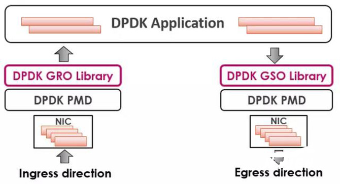 怎么用DPDK GRO和GSO来提高网络应用性能