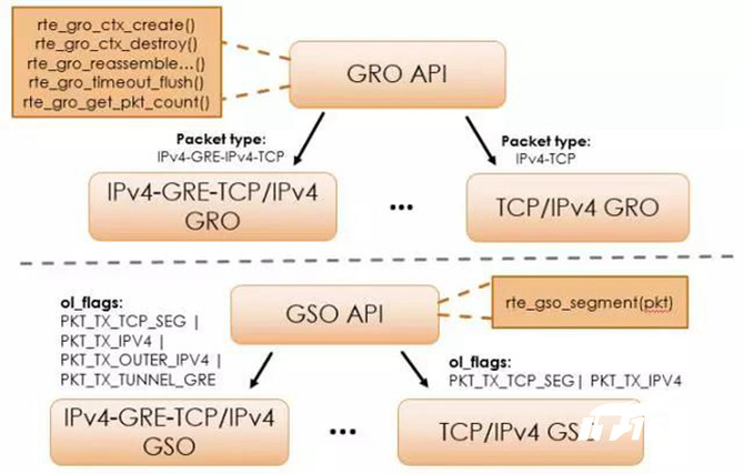 怎么用DPDK GRO和GSO来提高网络应用性能