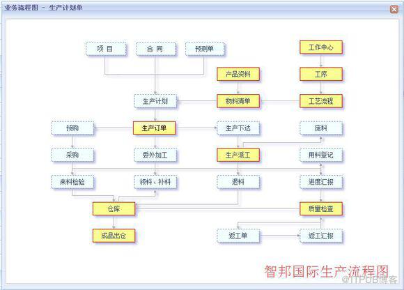 ERP系统与精益生产