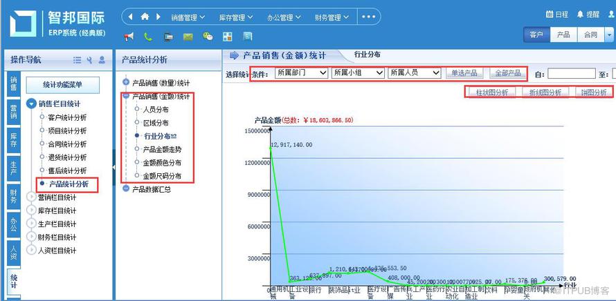 智邦国际erp实现产品数据统计分析信息化