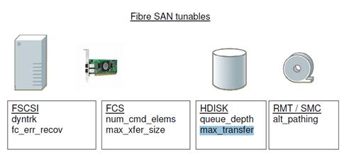 AIX 下磁盘 I/O 性能分析