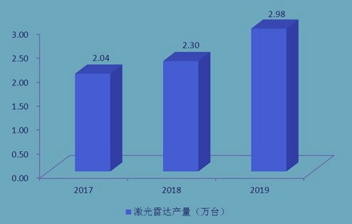 2020激光雷达市场现状分析：单线激光雷达前景广阔