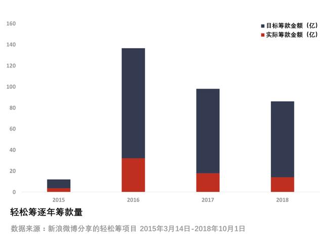 水滴筹、轻松筹的新生意经