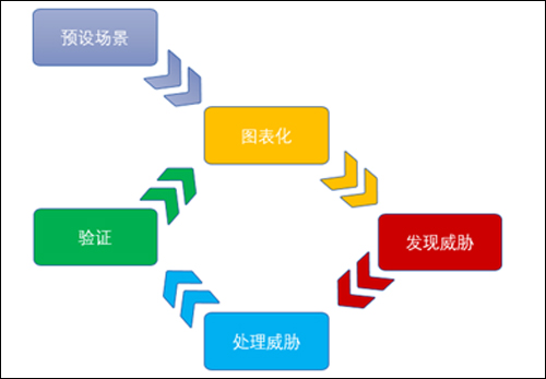 利用威胁建模防范金融和互联网风险