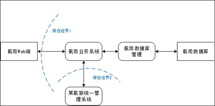 利用威胁建模防范金融和互联网风险