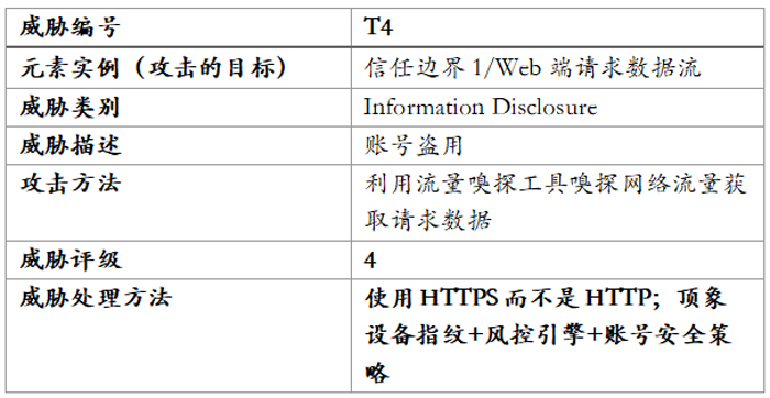 利用威胁建模防范金融和互联网风险