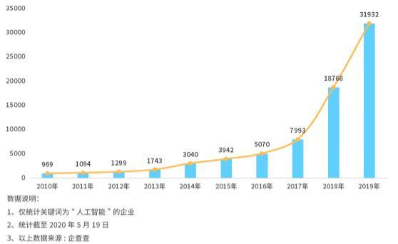 重倉(cāng)「新基建」，AI 創(chuàng)企們的又一次良機(jī)與大考