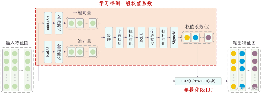 ResNet+自适应参数化ReLU（调参记录25）Cifar10~95.77%