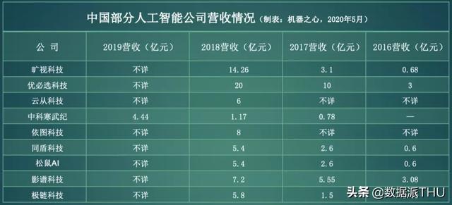 中國(guó)AI公司首批上市潮來(lái)襲：18家獨(dú)角獸總值超2700億