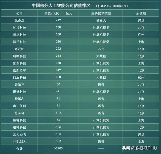 中国AI公司首批上市潮来袭：18家独角兽总值超2700亿