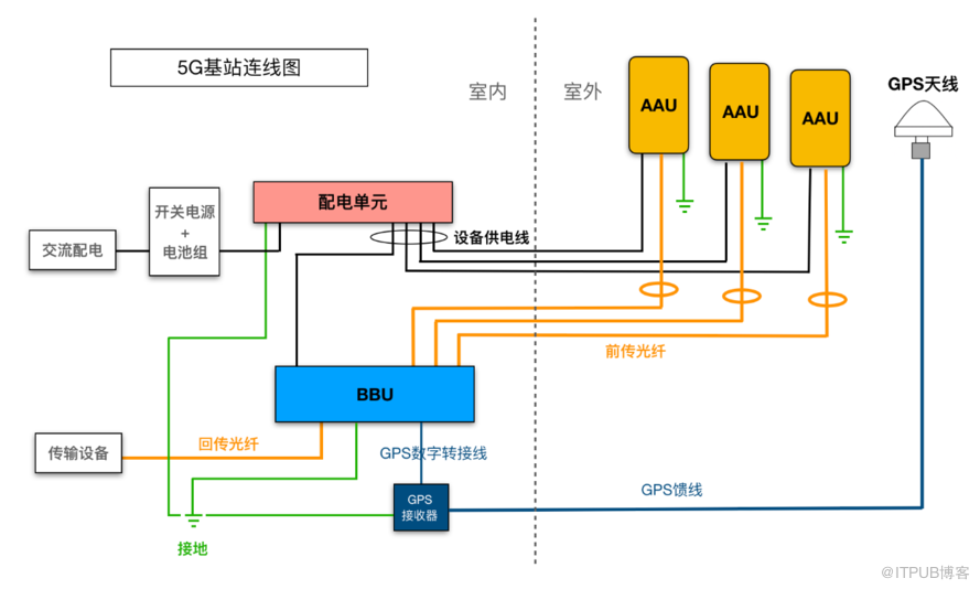 5G基站是怎样安装的