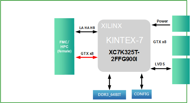基于FMC接口的Kintex-7 XC7K325T PCIeX8 3U PXIe接口卡