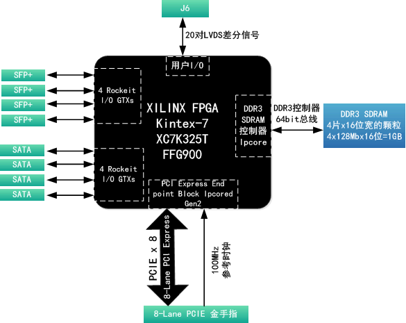 基于Xilinx Kintex-7 FPGA K7 XC7K325T PCIeX8 四路光纤卡