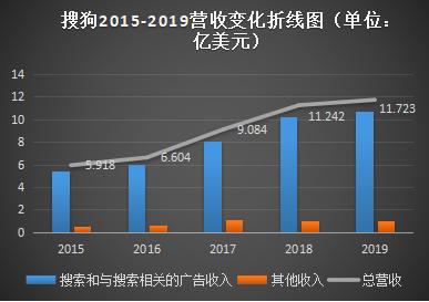 搜狗财报：Q1亏损扩大、AI打响突围