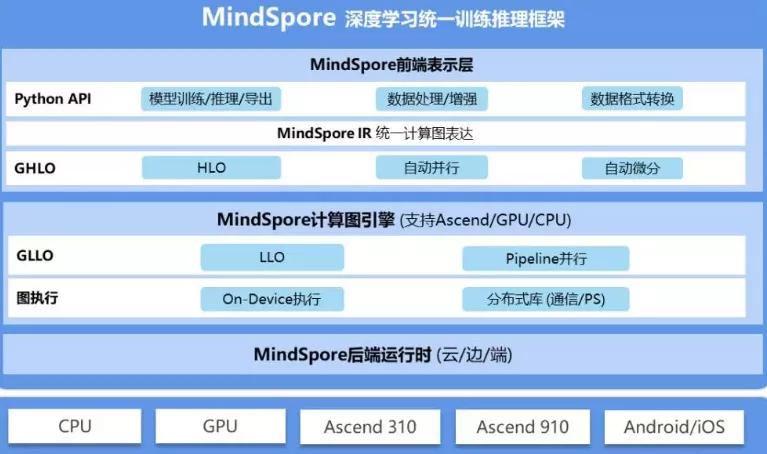 MindSpore布道师招募计划，开启AI的信仰之跃