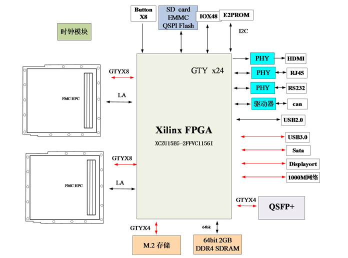 基于MPSOC ZU15EG+TMS320C6678的双FMC接口通用计算卡