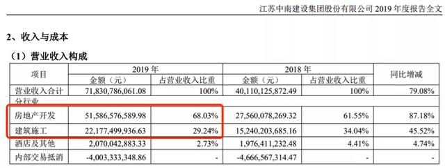 中南建设：净利润上涨近九成，财务结构依旧堪忧