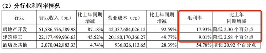 中南建设：净利润上涨近九成，财务结构依旧堪忧