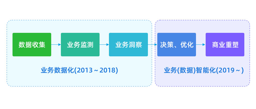 行业前沿：互联网人必须读懂的“数据智能”