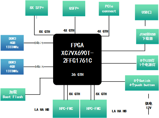 XC7VX690T板卡學(xué)習(xí)資料：基于XC7VX690T的高速模擬信號(hào)、萬(wàn)兆光纖綜合計(jì)算平臺(tái)