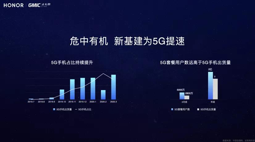 5G气旋中的荣耀轨迹：GMIC“风系预言”的产业升级路径