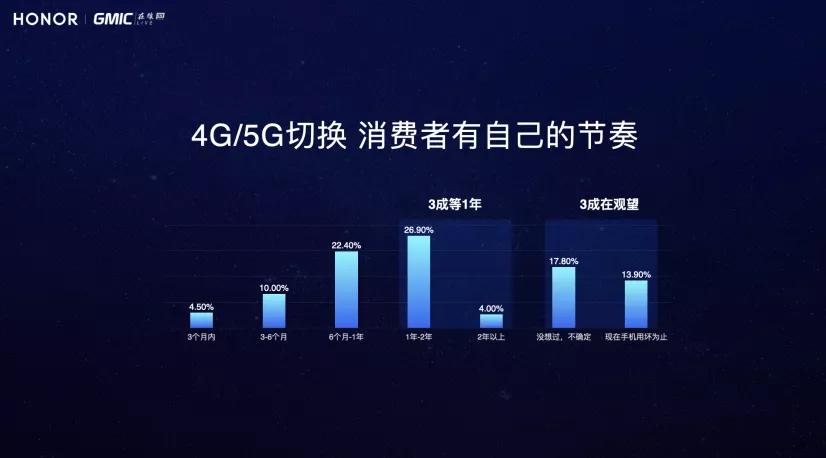 5G气旋中的荣耀轨迹：GMIC“风系预言”的产业升级路径