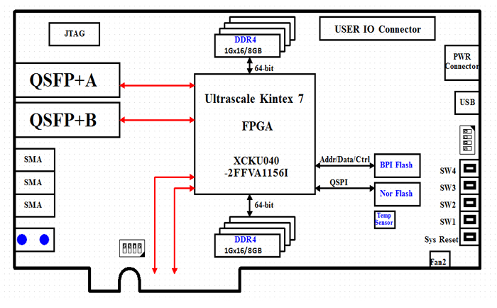 光纤PCIe 卡学习资料：基于kintex UltraScale XCKU040的双路QSFP+光纤PCIe 卡383
