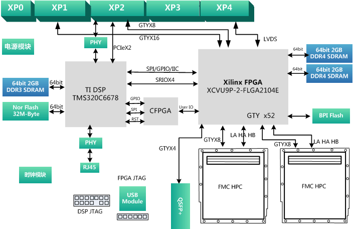 信号处理板卡学习资料：基于6UVPX C6678+XCVU9P的信号处理板卡440