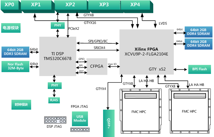 信號(hào)處理板卡學(xué)習(xí)資料：基于6UVPX C6678+XCVU9P的信號(hào)處理板卡440