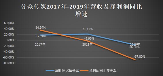 2020：利潤收割機分眾傳媒水逆之年