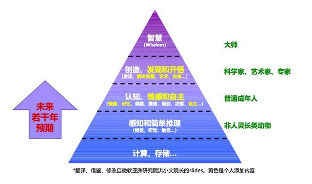 AI能力金字塔