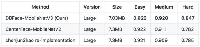 模型仅有7M：轻量级高精度人脸识别方法DBFace