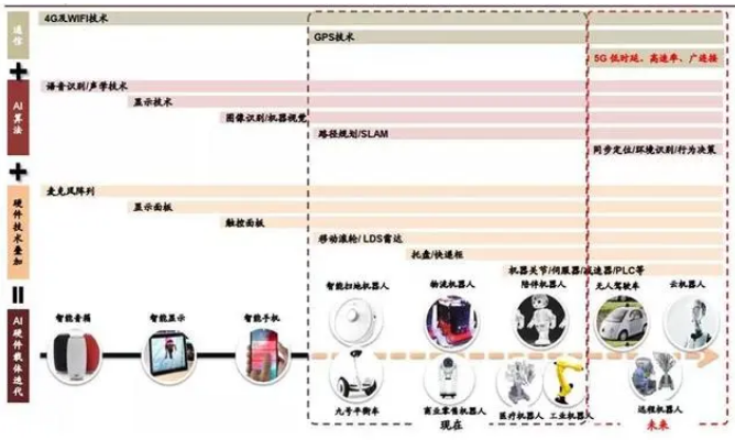 揭秘 5G+AI 时代的机器人世界！七大核心技术改变人类生活！