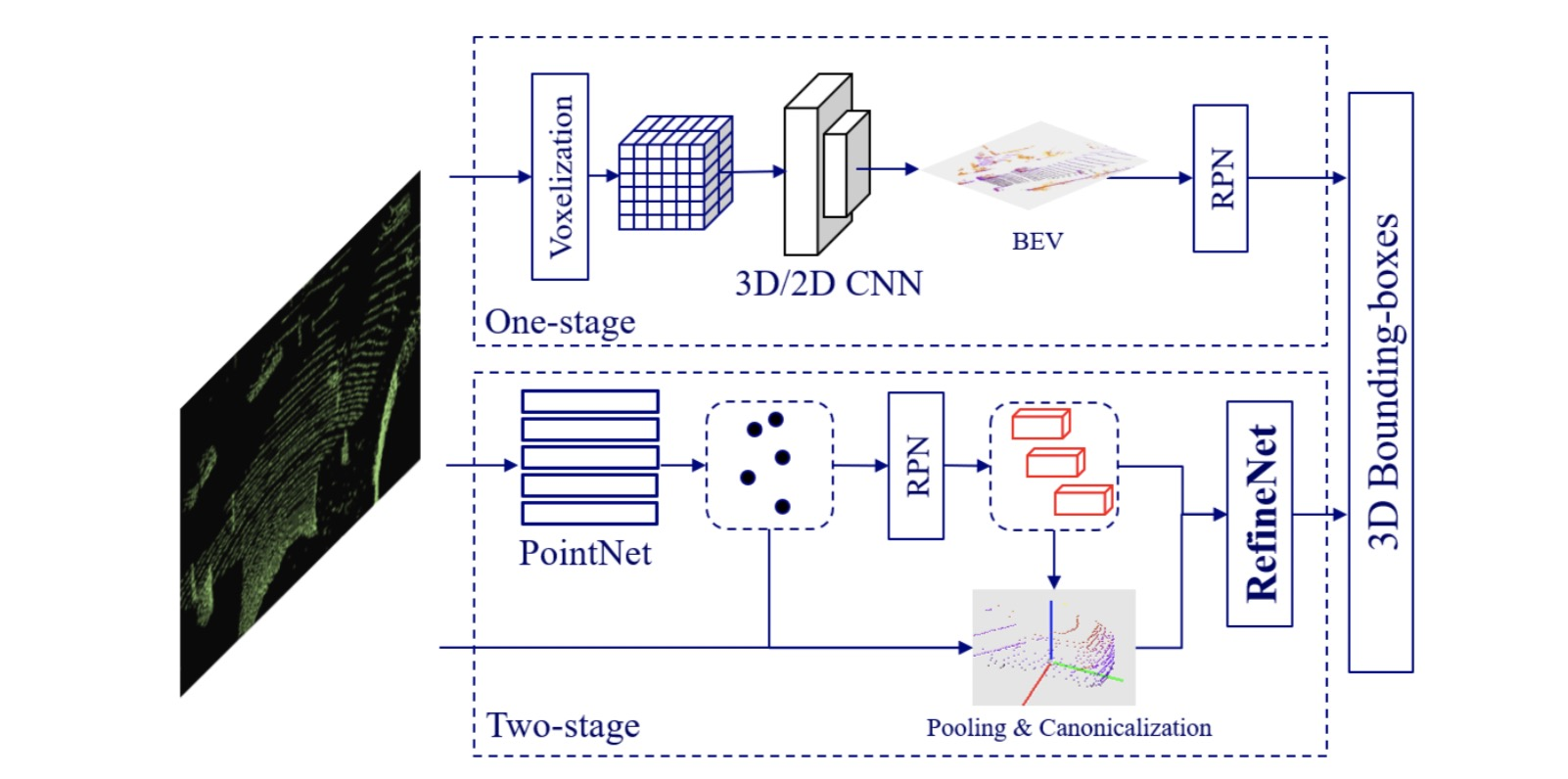 阿里达摩院自动驾驶新突破，实现 3D 物体检测精度与速度兼得 | CVPR 2020 论文解读