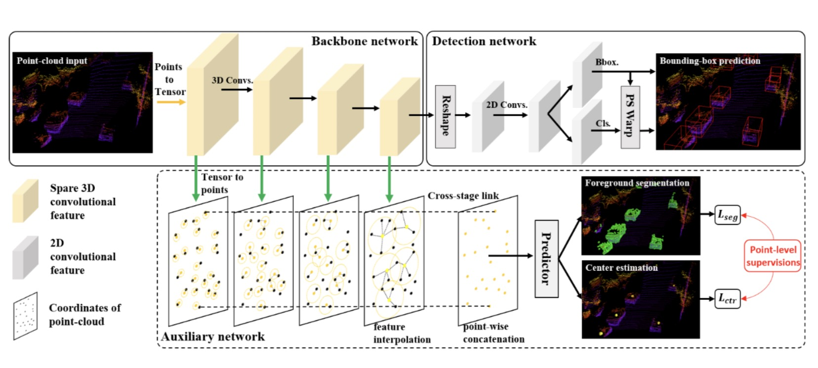 阿里达摩院自动驾驶新突破，实现 3D 物体检测精度与速度兼得 | CVPR 2020 论文解读