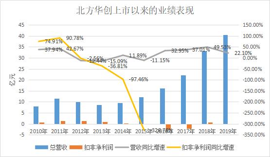 新基建被点燃，半导体设备巨头北方华创的危与机