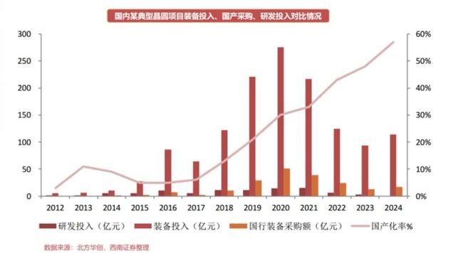 新基建被点燃，半导体设备巨头北方华创的危与机