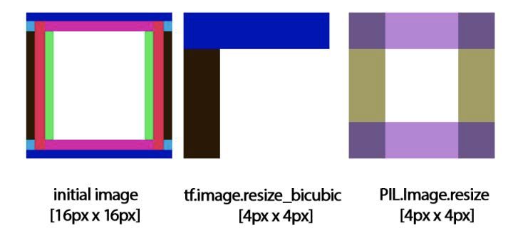 是什么引起了各個框架 Resize 操作的結果不同？——來自 ONNX 的標準化嘗試